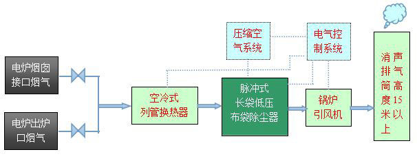 冶煉及工業(yè)爐窯除塵