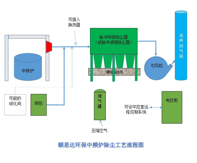 中頻爐除塵工藝