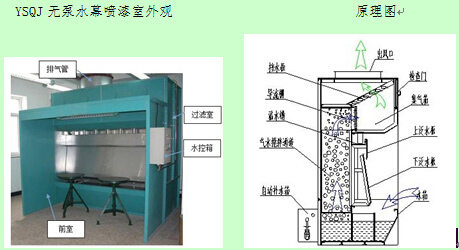 濕式凈化噴漆室