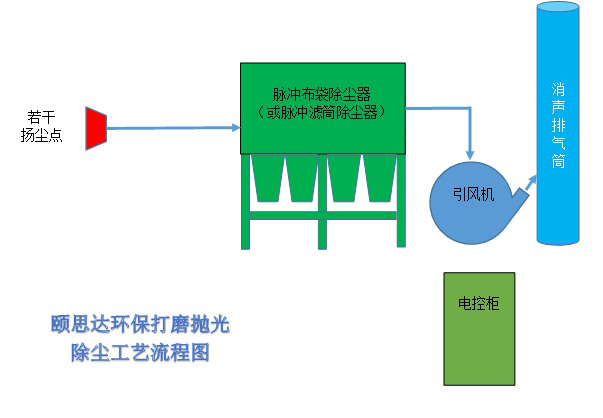 打磨拋光除塵